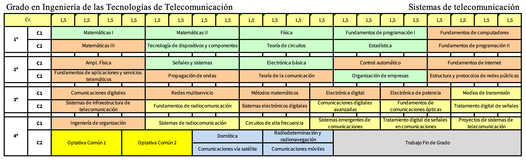 Grado en Ingeniería de las tecnologías de Telecomunicación - Mención en Sistemas de Telecomunicación   | Etsi