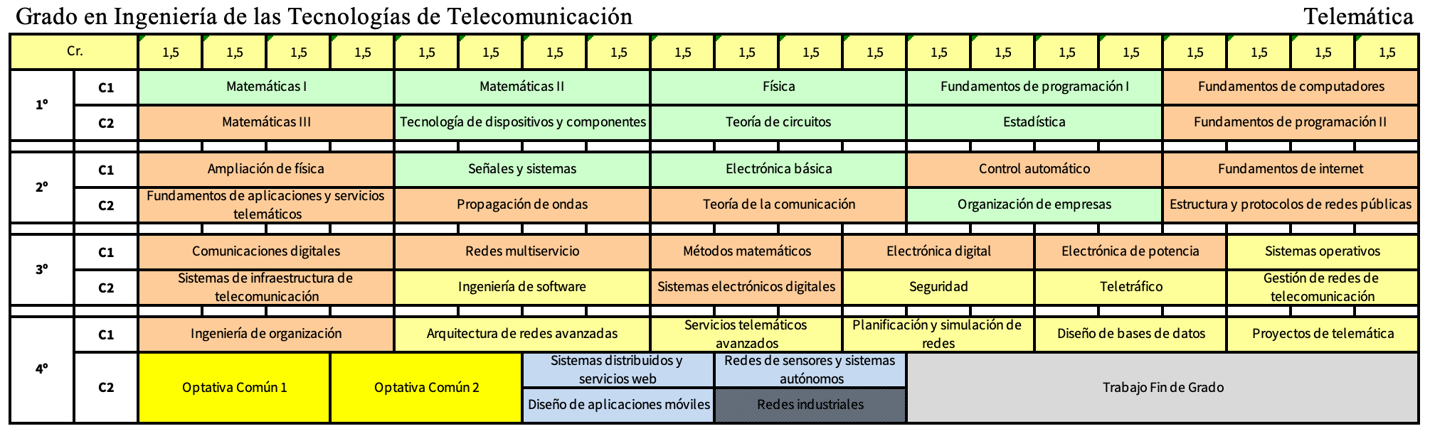 Grado en Ingeniería de las tecnologías de Telecomunicación - Mención en Telemática  | Etsi