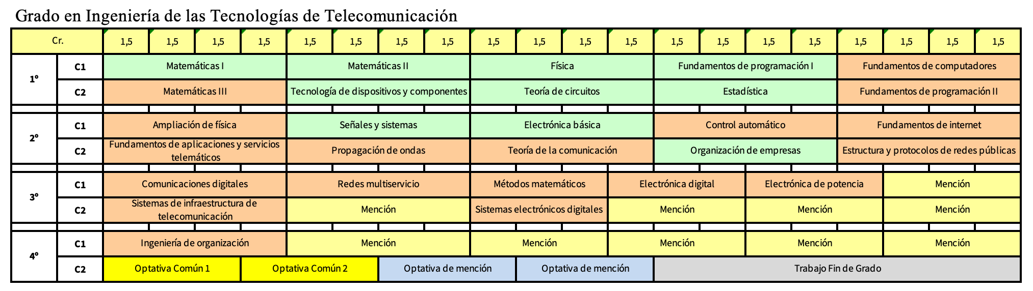Grado en Ingeniería de las Tecnologías de la Comunicación