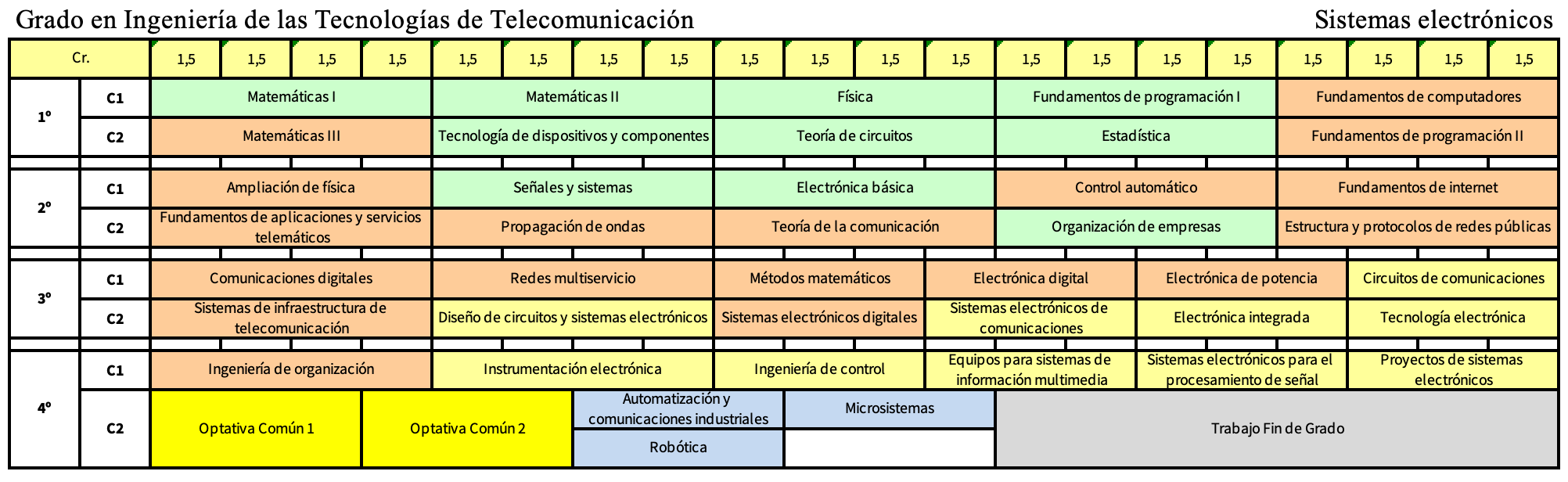 Grado en Ingeniería de las tecnologías de Telecomunicación - Mención en Sistemas Electrónicos  | Etsi