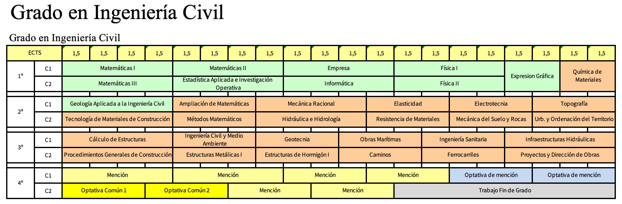 Grado en Ingeniería Civil | Etsi