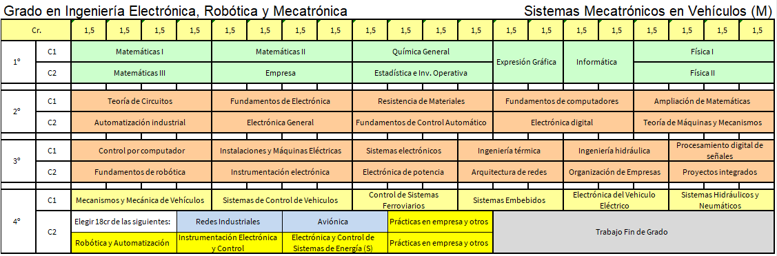 Mención en Sistemas Mecatrónicos en Vehículos